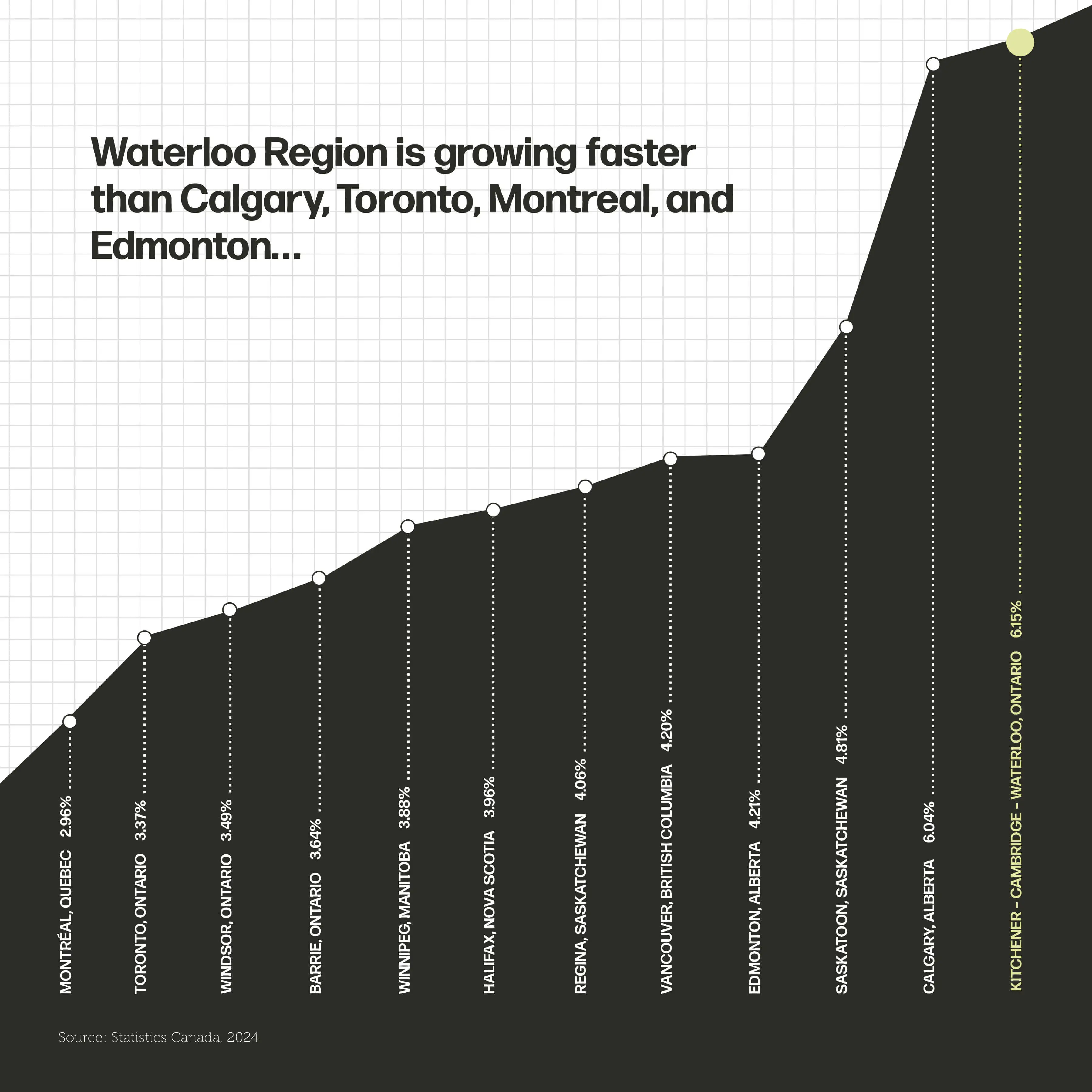 Waterloo Region is growing faster than Calgary, Toronto, Montreal, and Edmonton...