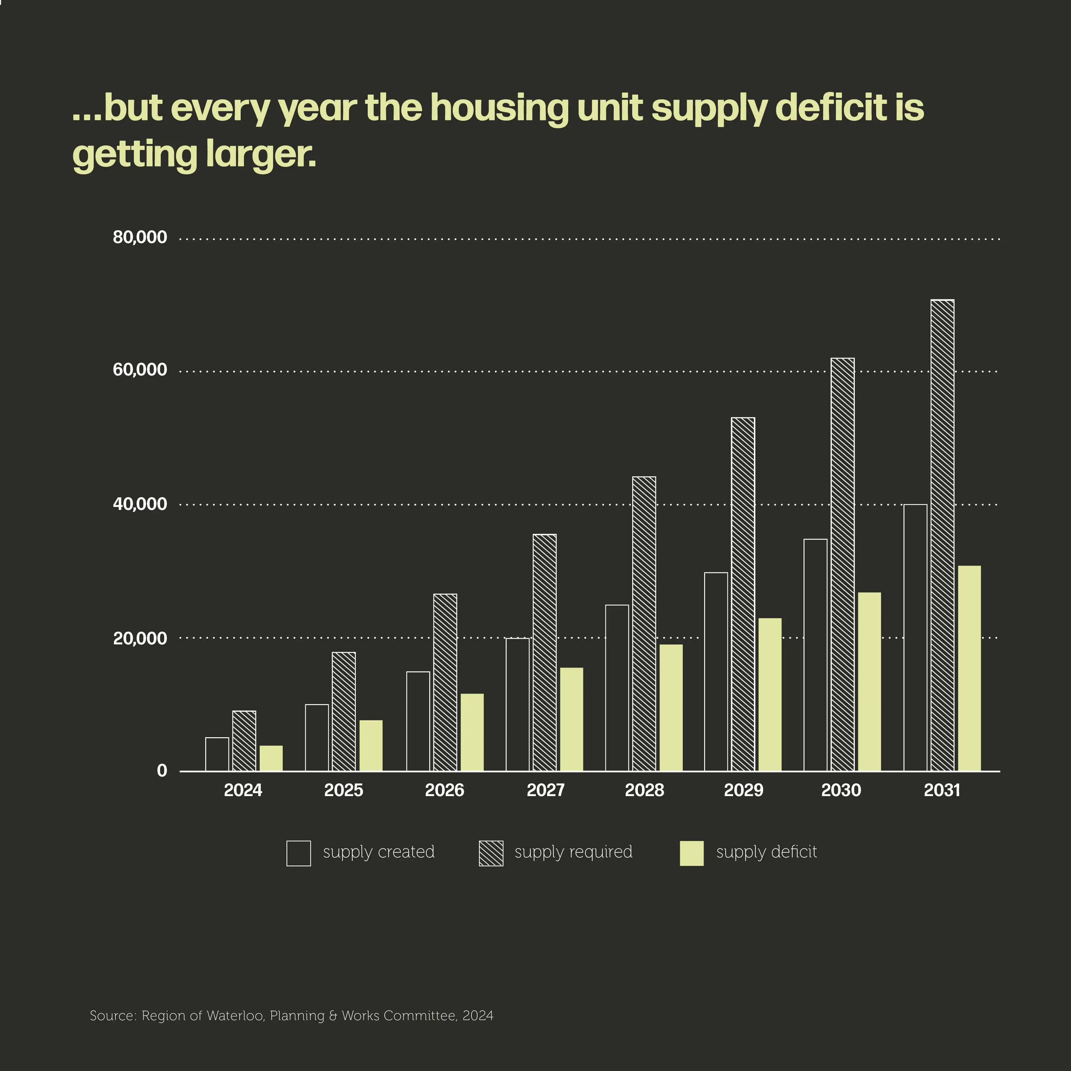 ...but every year the housing unit supply deficit is getting larger.